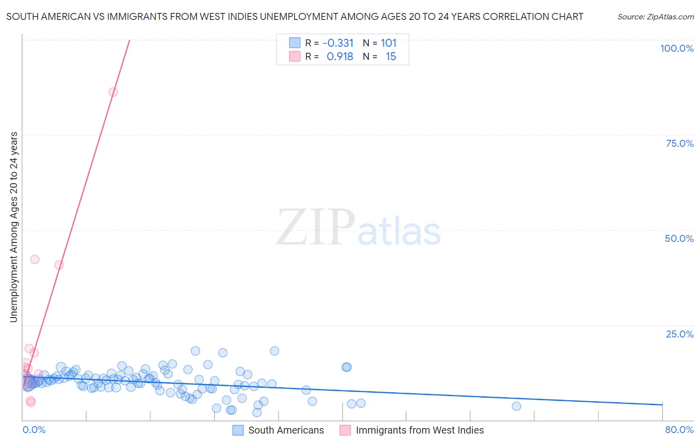 South American vs Immigrants from West Indies Unemployment Among Ages 20 to 24 years