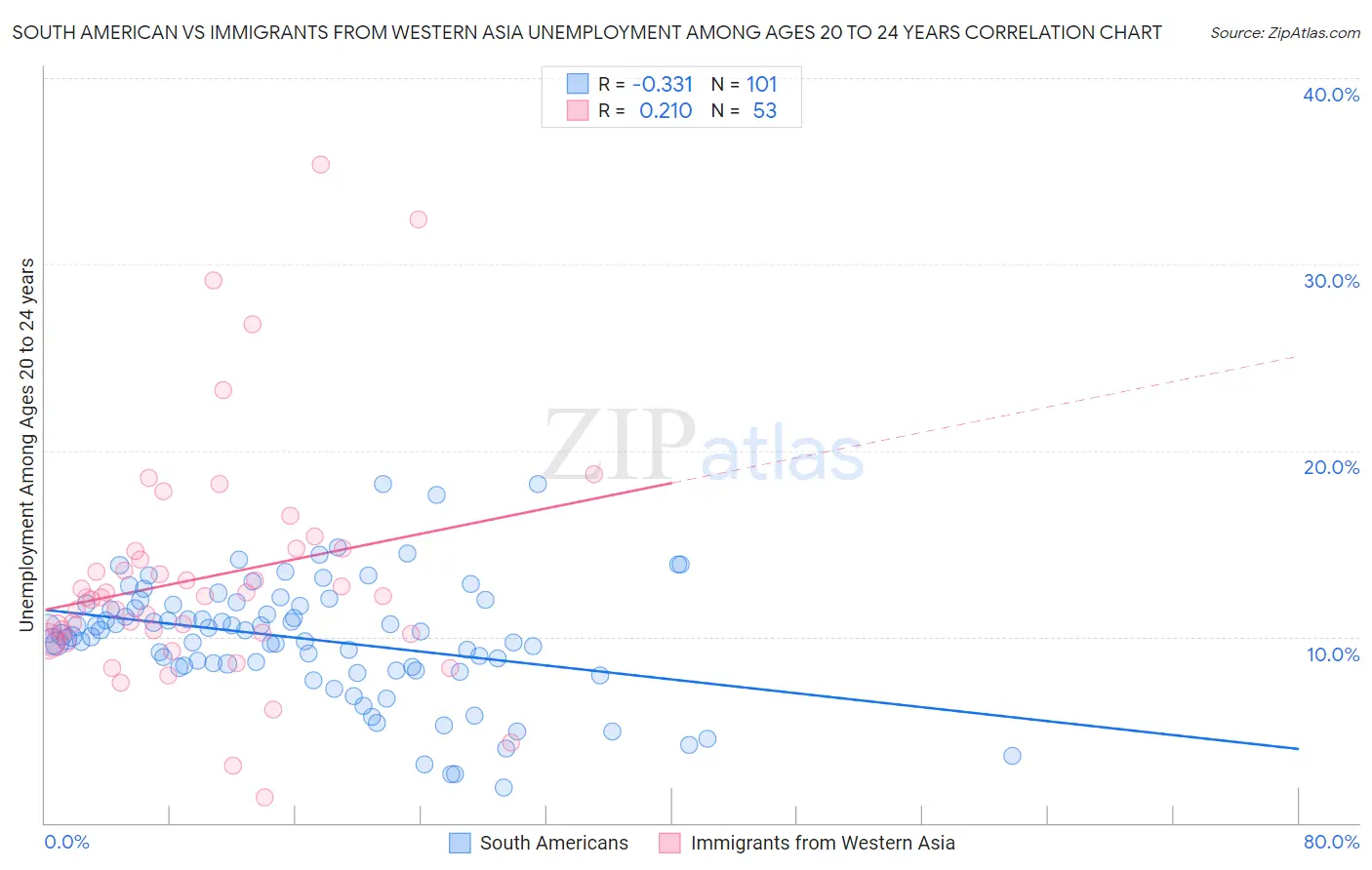 South American vs Immigrants from Western Asia Unemployment Among Ages 20 to 24 years