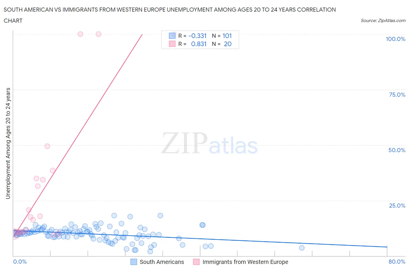 South American vs Immigrants from Western Europe Unemployment Among Ages 20 to 24 years