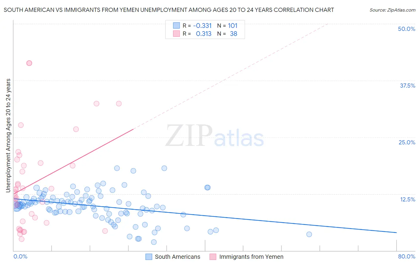 South American vs Immigrants from Yemen Unemployment Among Ages 20 to 24 years