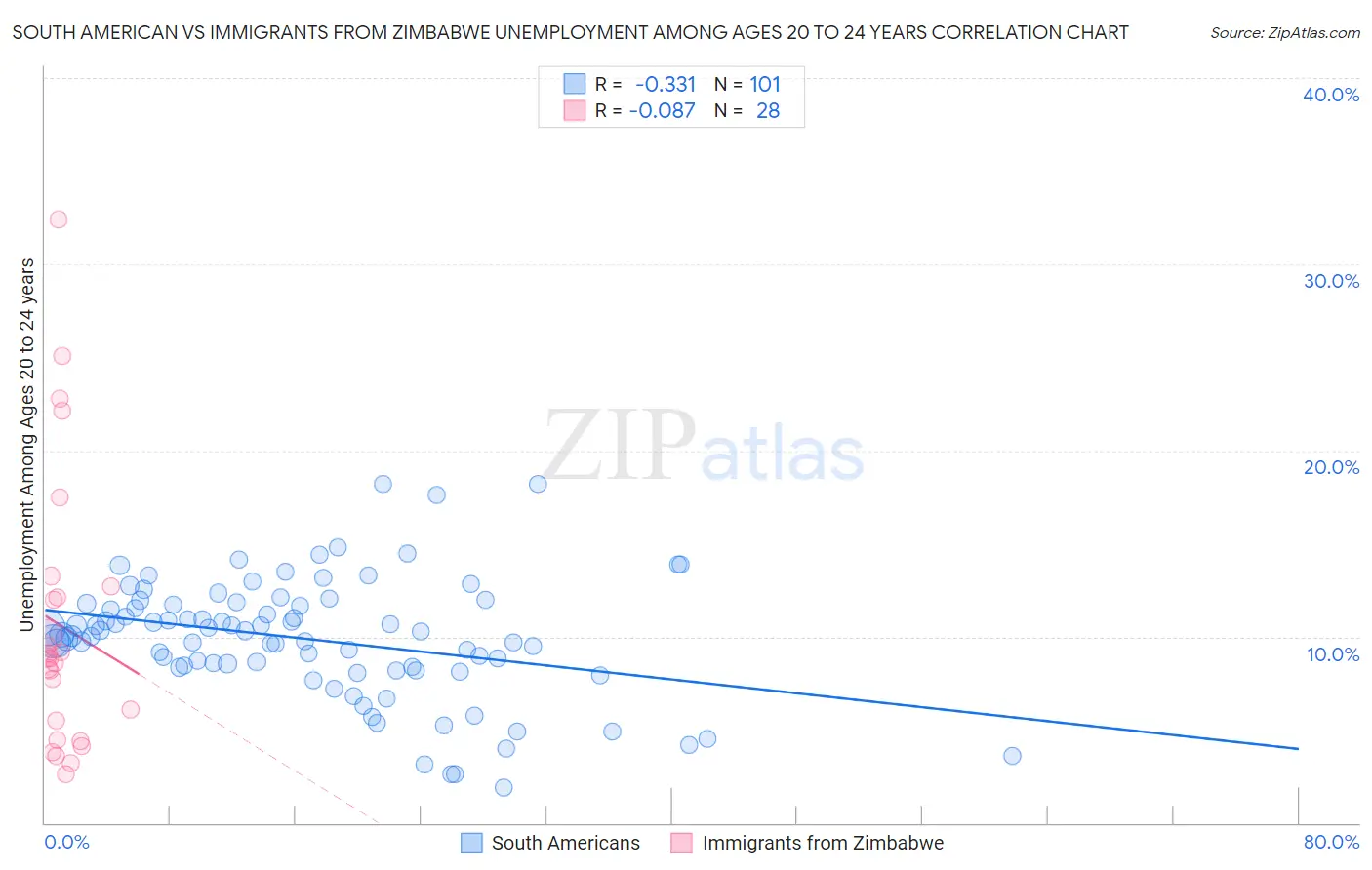 South American vs Immigrants from Zimbabwe Unemployment Among Ages 20 to 24 years