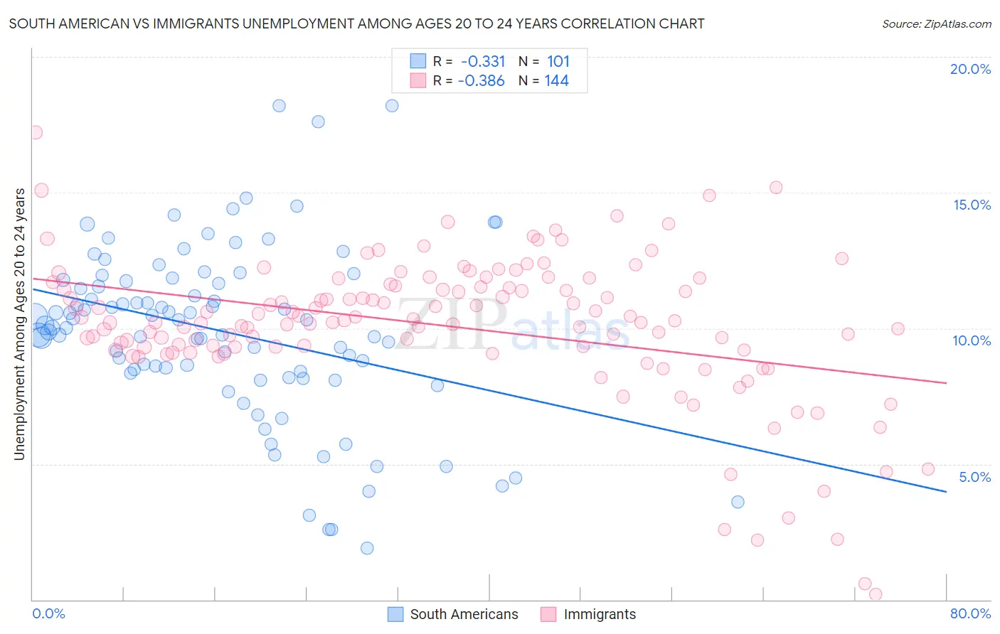 South American vs Immigrants Unemployment Among Ages 20 to 24 years