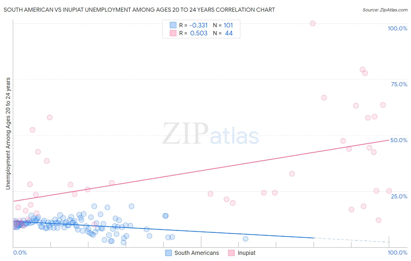 South American vs Inupiat Unemployment Among Ages 20 to 24 years