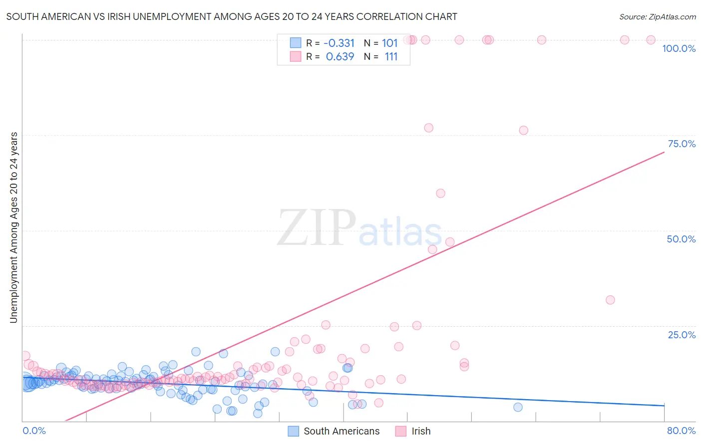 South American vs Irish Unemployment Among Ages 20 to 24 years