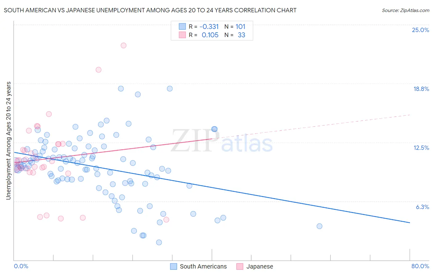 South American vs Japanese Unemployment Among Ages 20 to 24 years