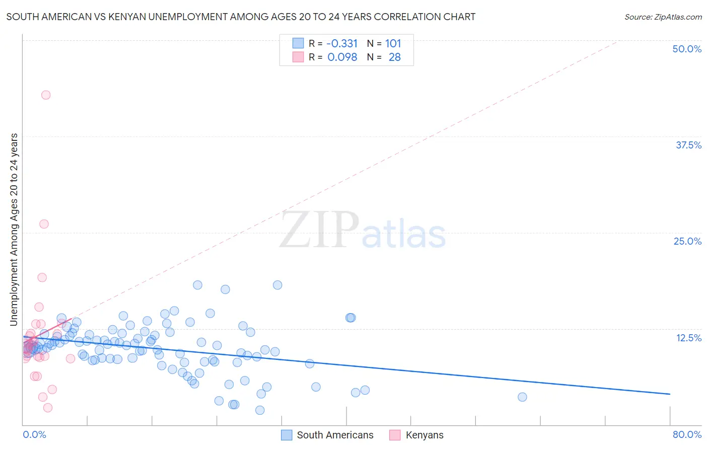 South American vs Kenyan Unemployment Among Ages 20 to 24 years