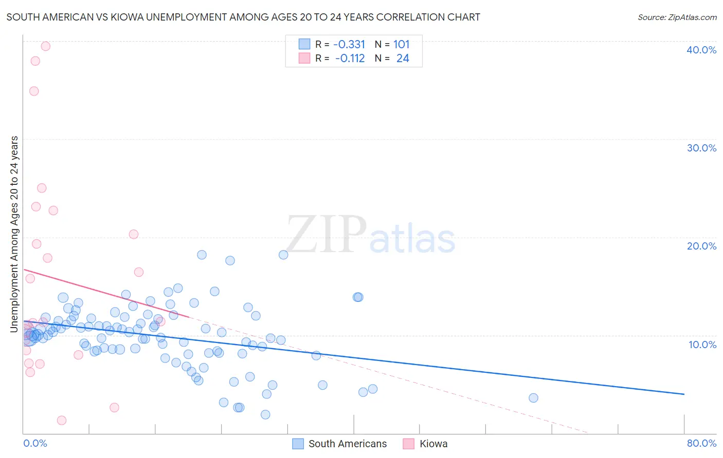 South American vs Kiowa Unemployment Among Ages 20 to 24 years