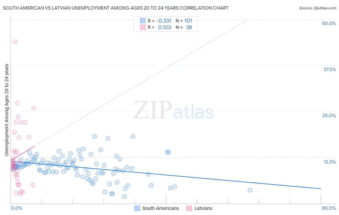 South American vs Latvian Unemployment Among Ages 20 to 24 years