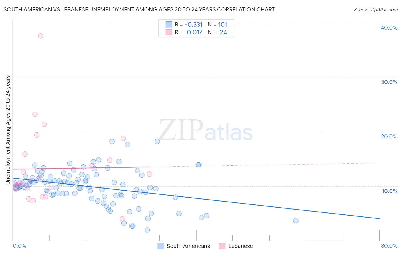 South American vs Lebanese Unemployment Among Ages 20 to 24 years