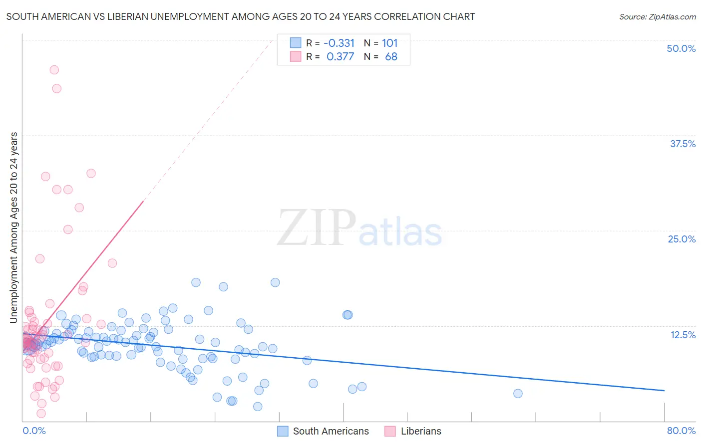 South American vs Liberian Unemployment Among Ages 20 to 24 years