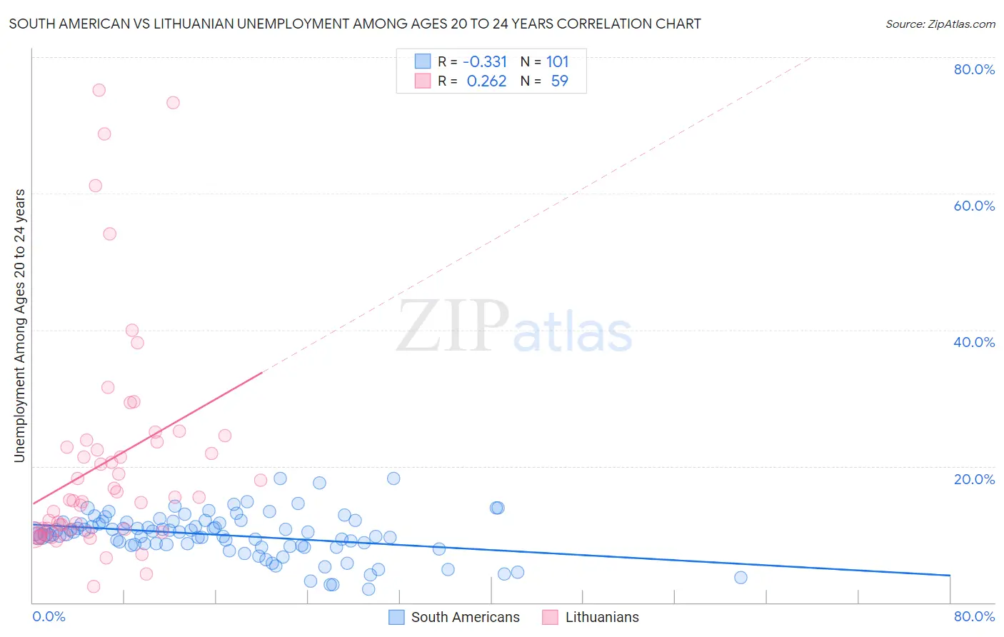 South American vs Lithuanian Unemployment Among Ages 20 to 24 years