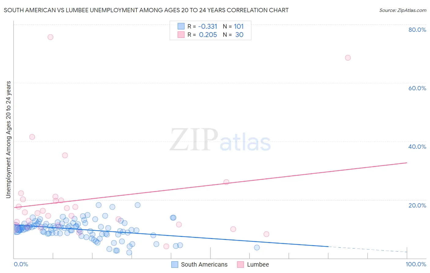 South American vs Lumbee Unemployment Among Ages 20 to 24 years