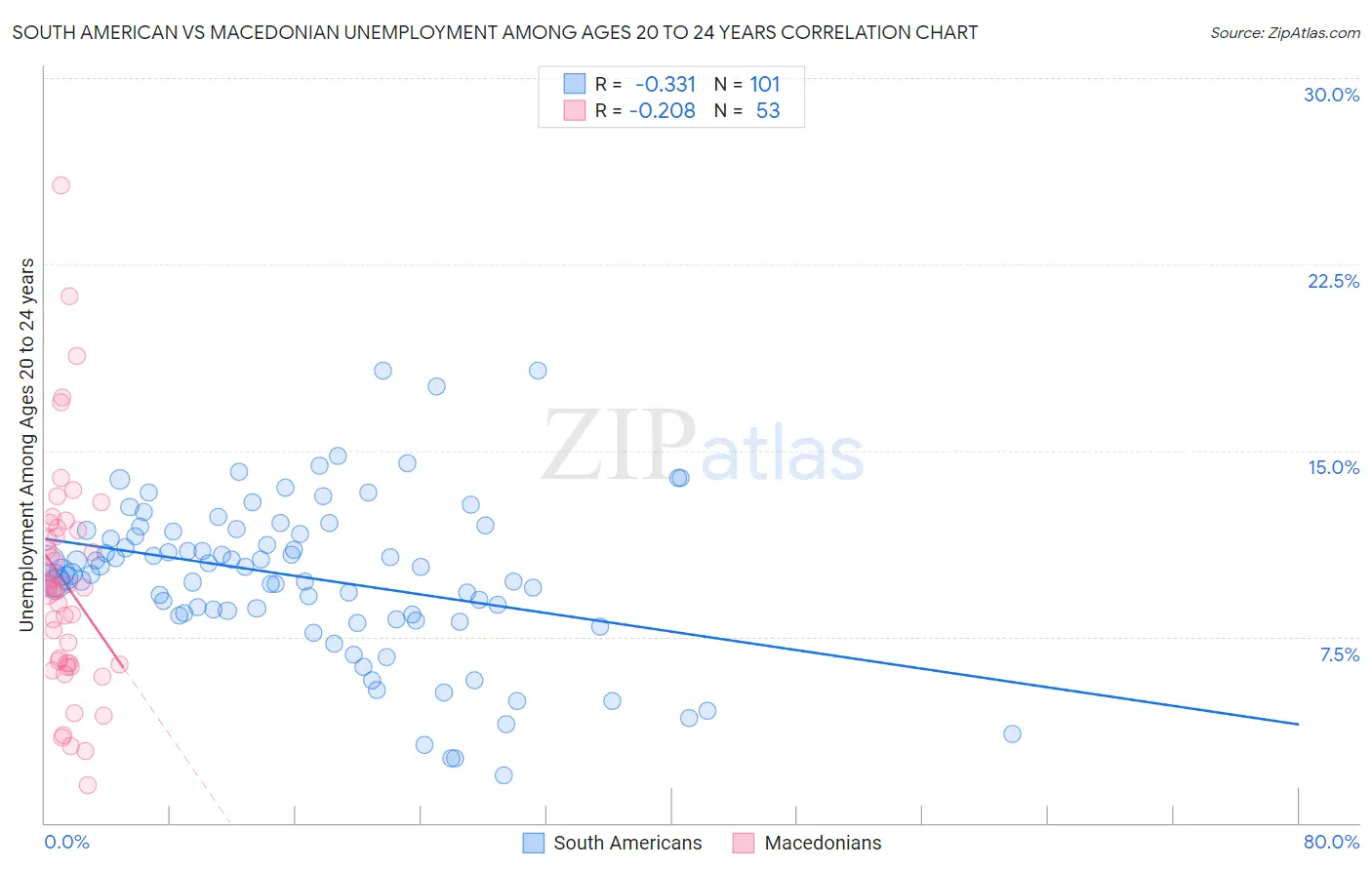 South American vs Macedonian Unemployment Among Ages 20 to 24 years