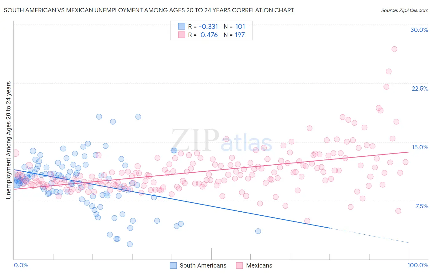 South American vs Mexican Unemployment Among Ages 20 to 24 years