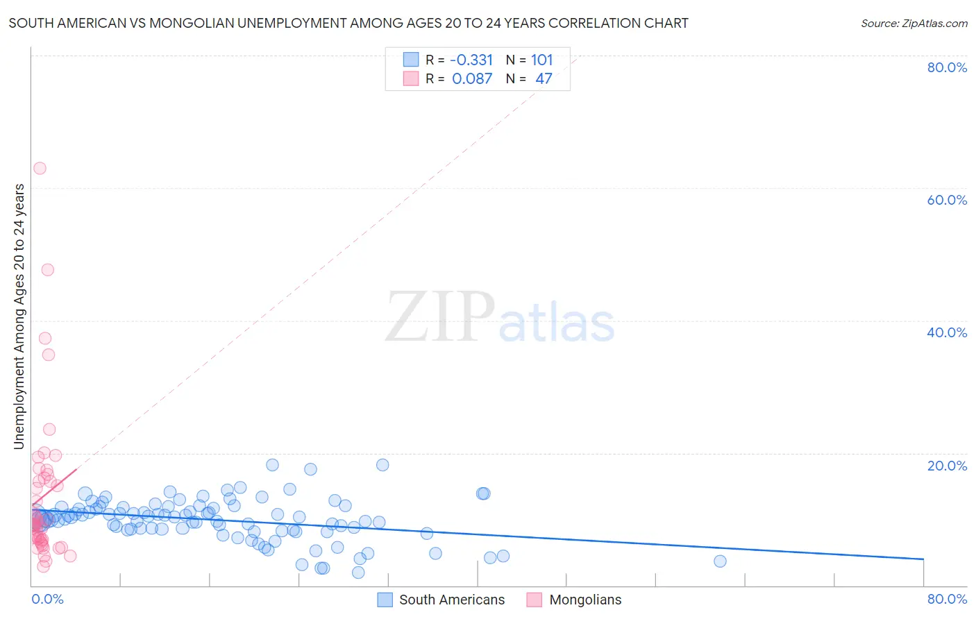 South American vs Mongolian Unemployment Among Ages 20 to 24 years