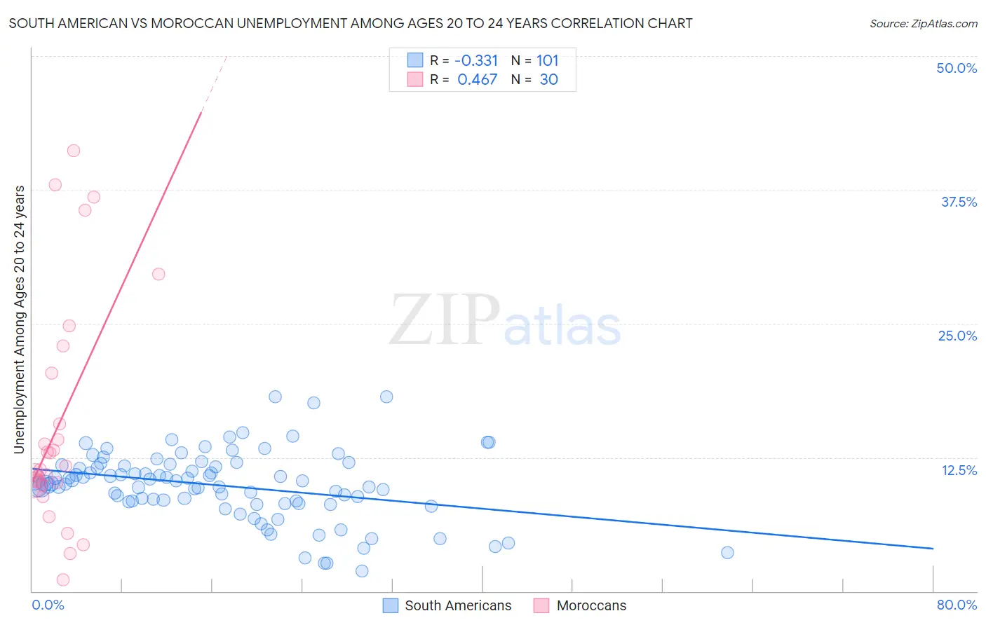 South American vs Moroccan Unemployment Among Ages 20 to 24 years