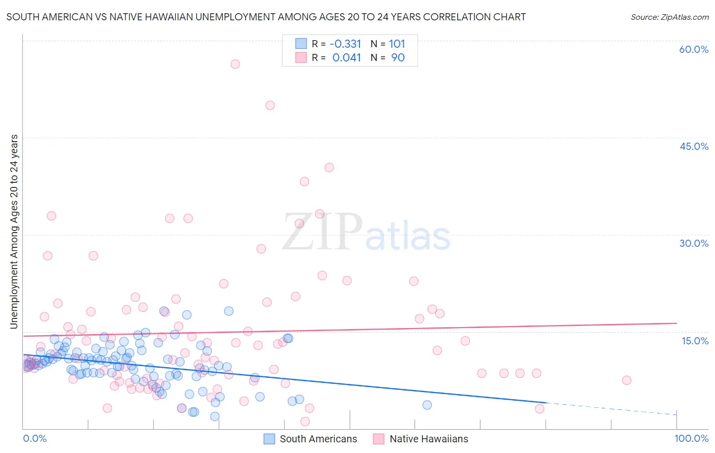 South American vs Native Hawaiian Unemployment Among Ages 20 to 24 years