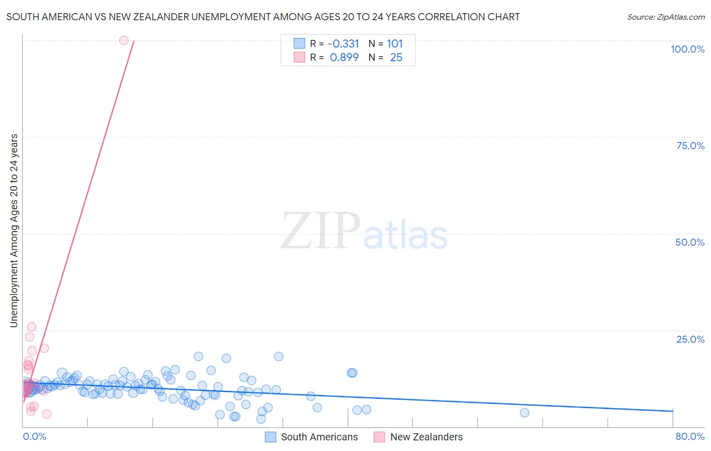 South American vs New Zealander Unemployment Among Ages 20 to 24 years