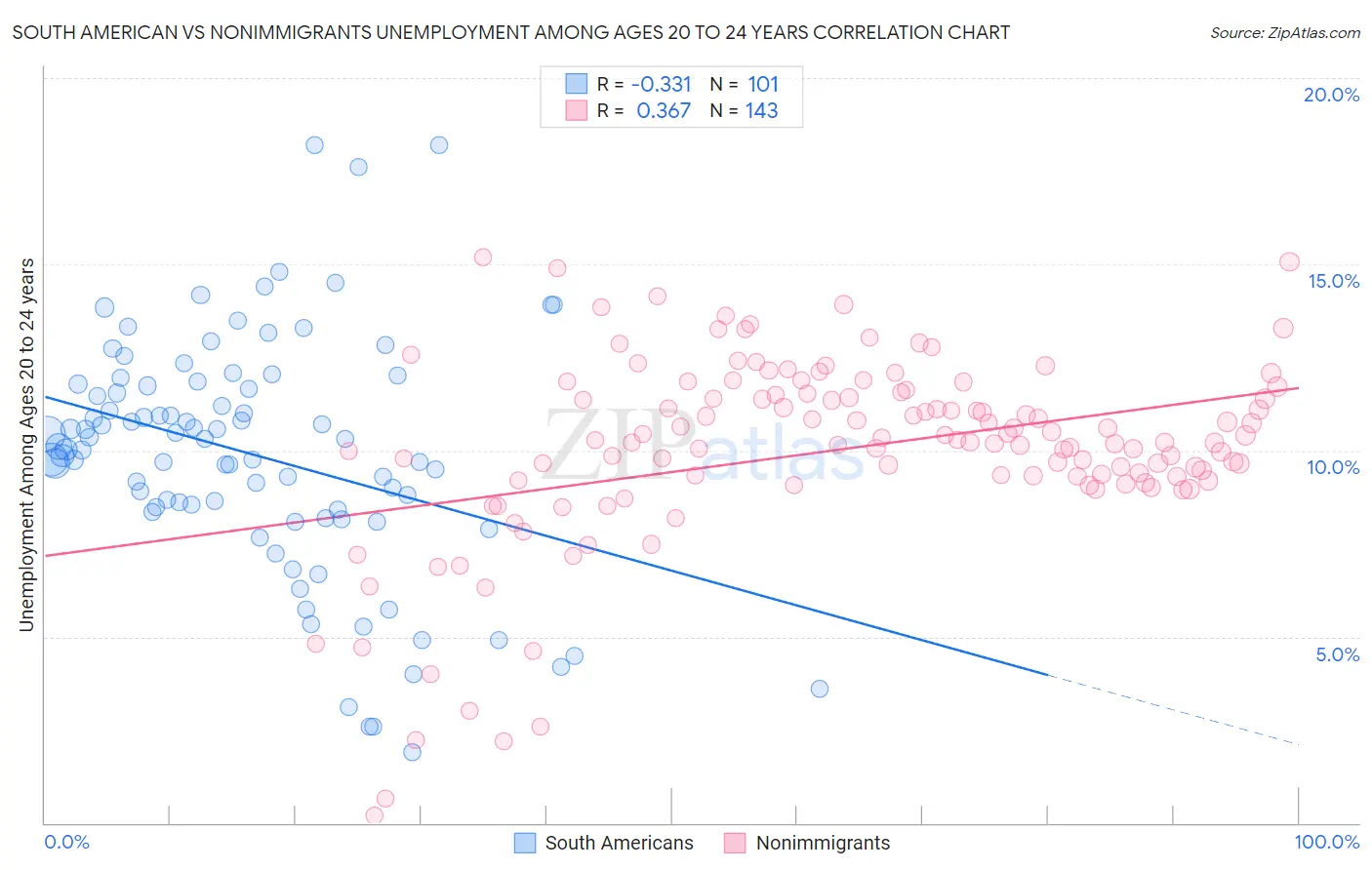 South American vs Nonimmigrants Unemployment Among Ages 20 to 24 years