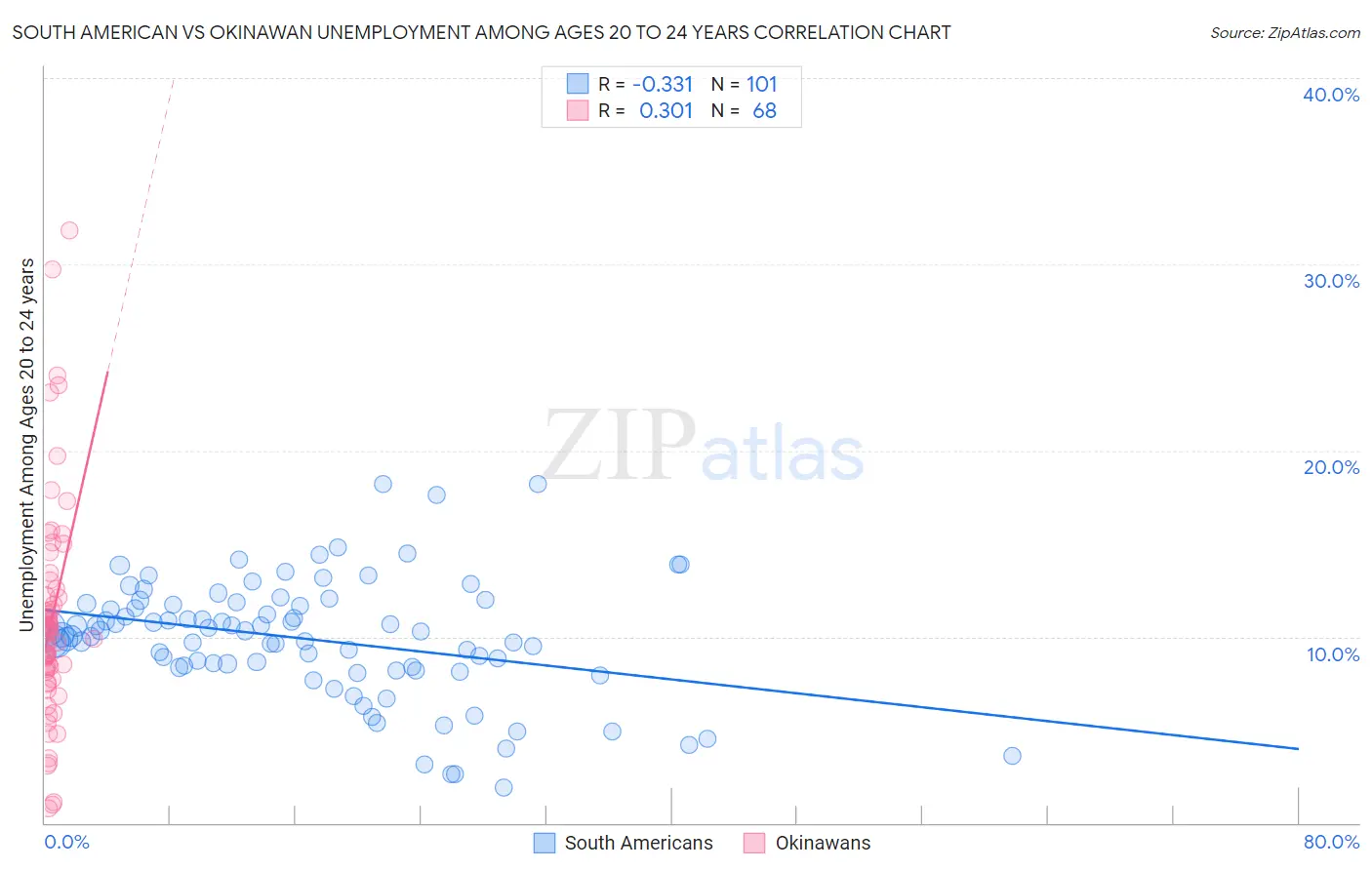 South American vs Okinawan Unemployment Among Ages 20 to 24 years