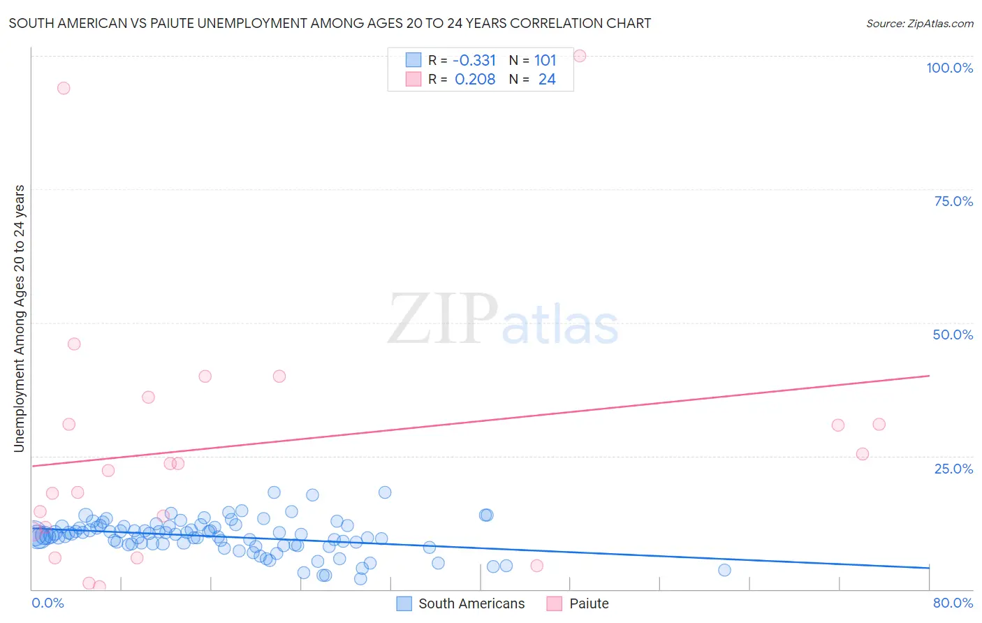 South American vs Paiute Unemployment Among Ages 20 to 24 years