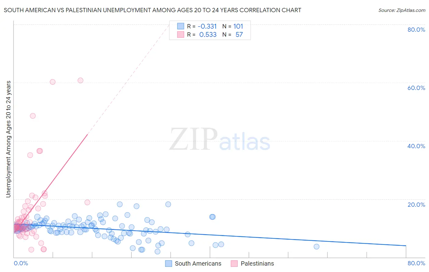 South American vs Palestinian Unemployment Among Ages 20 to 24 years