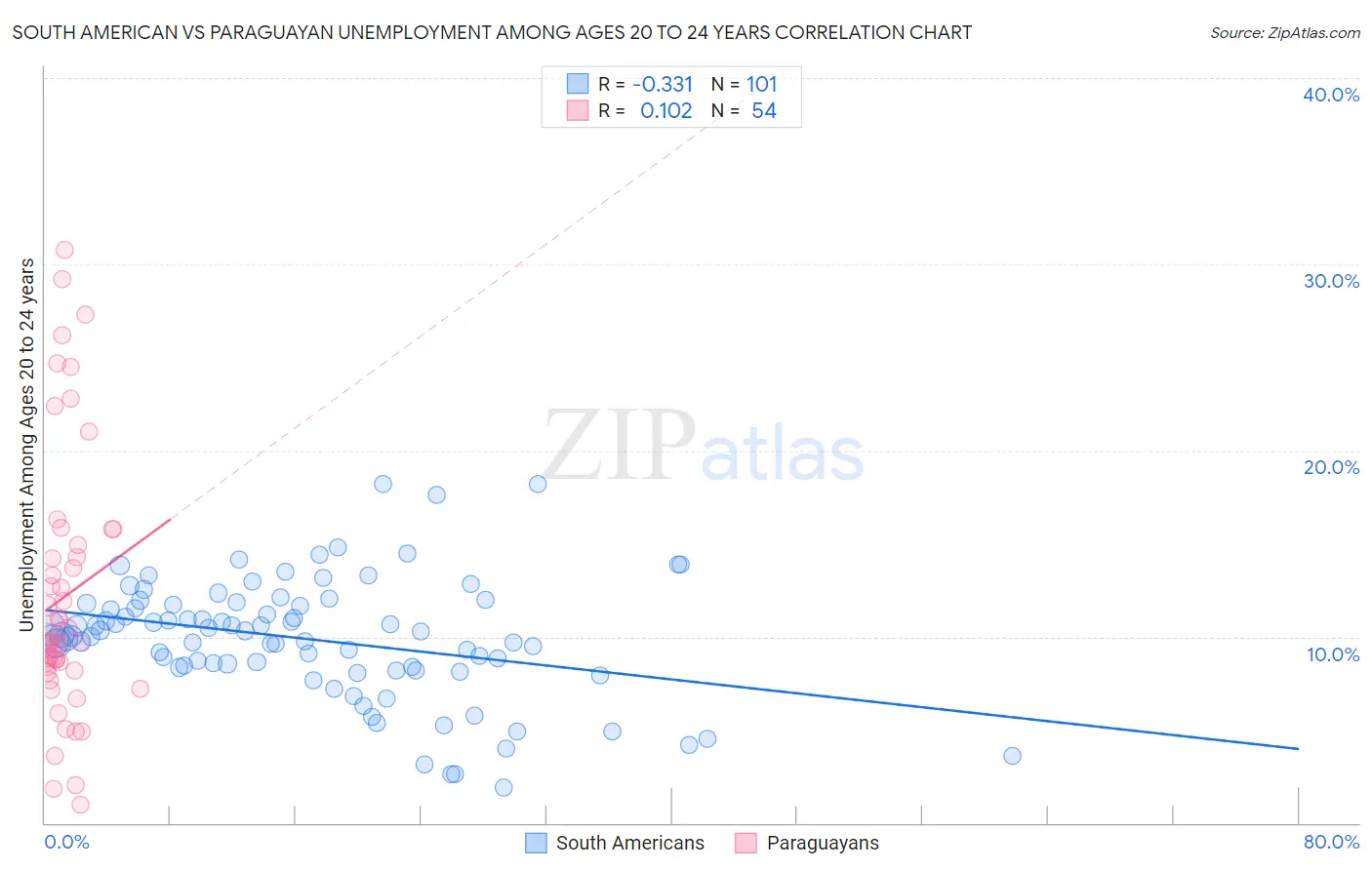 South American vs Paraguayan Unemployment Among Ages 20 to 24 years