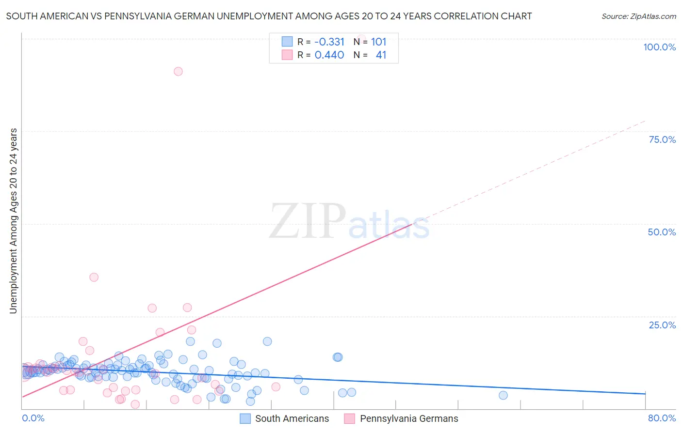 South American vs Pennsylvania German Unemployment Among Ages 20 to 24 years