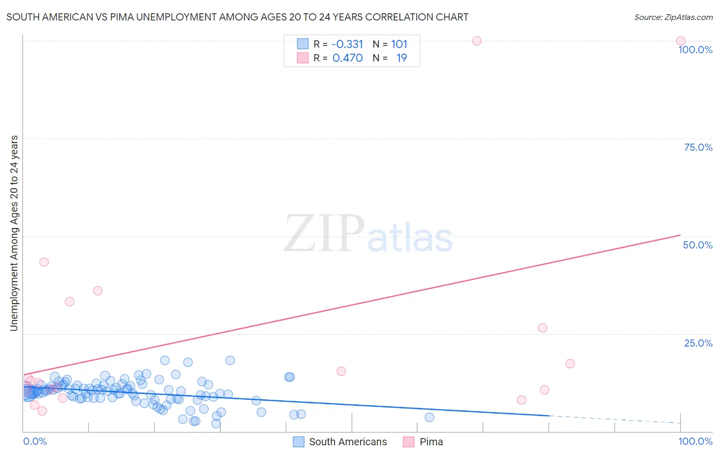 South American vs Pima Unemployment Among Ages 20 to 24 years