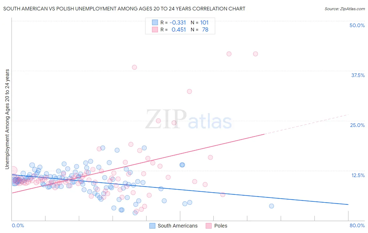 South American vs Polish Unemployment Among Ages 20 to 24 years