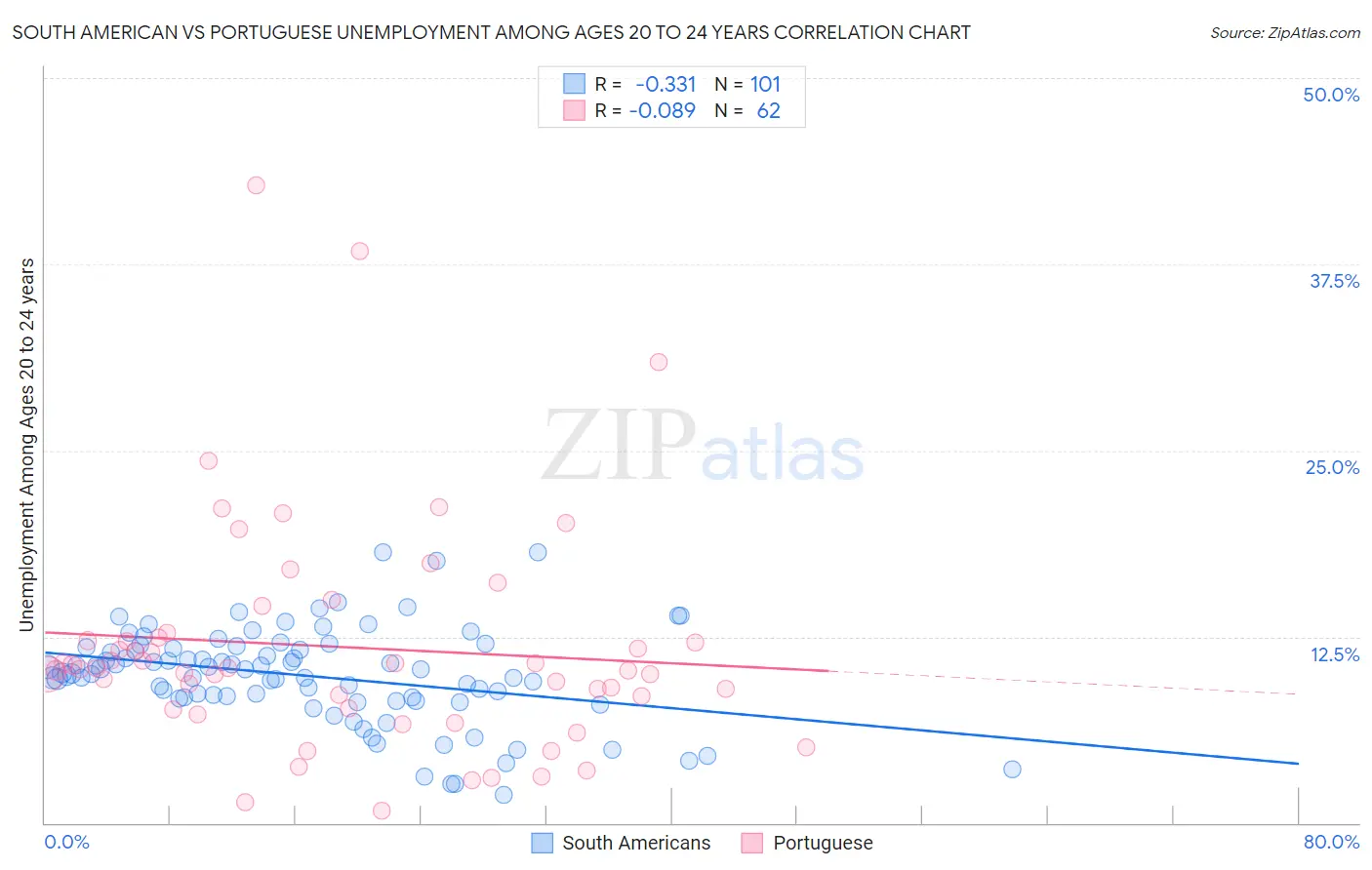 South American vs Portuguese Unemployment Among Ages 20 to 24 years