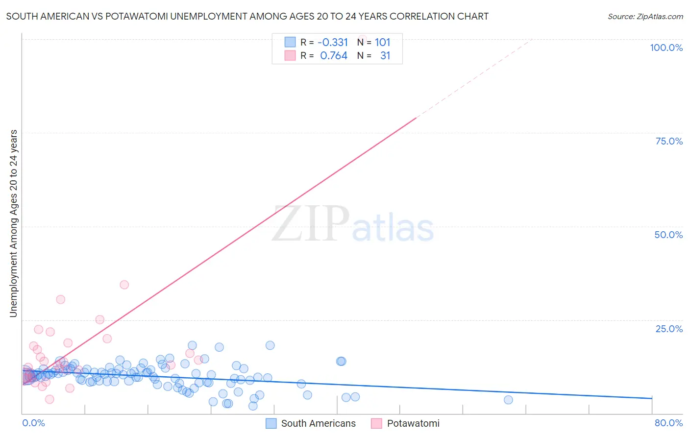 South American vs Potawatomi Unemployment Among Ages 20 to 24 years