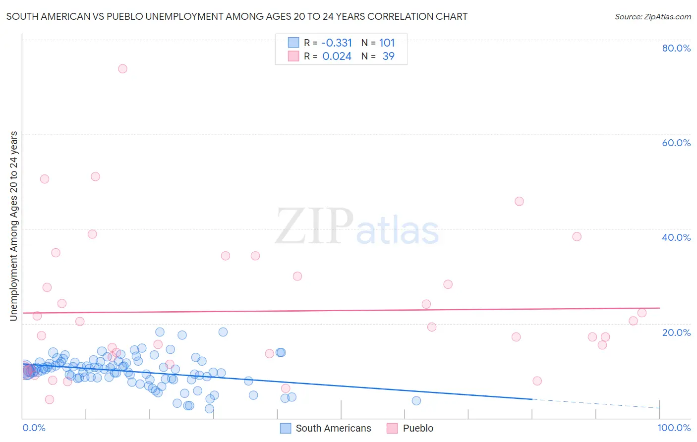 South American vs Pueblo Unemployment Among Ages 20 to 24 years