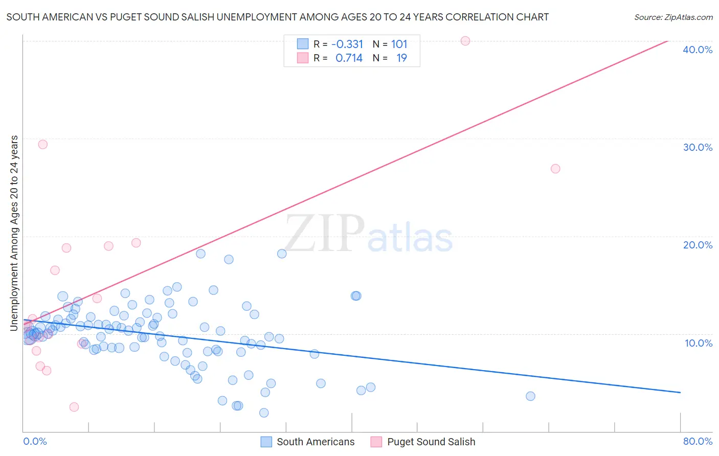 South American vs Puget Sound Salish Unemployment Among Ages 20 to 24 years