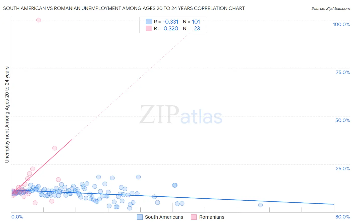 South American vs Romanian Unemployment Among Ages 20 to 24 years