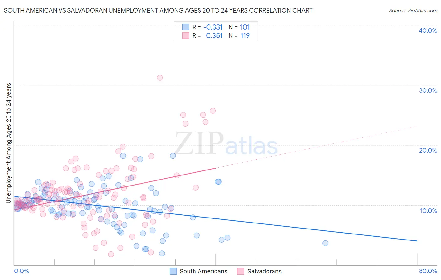 South American vs Salvadoran Unemployment Among Ages 20 to 24 years