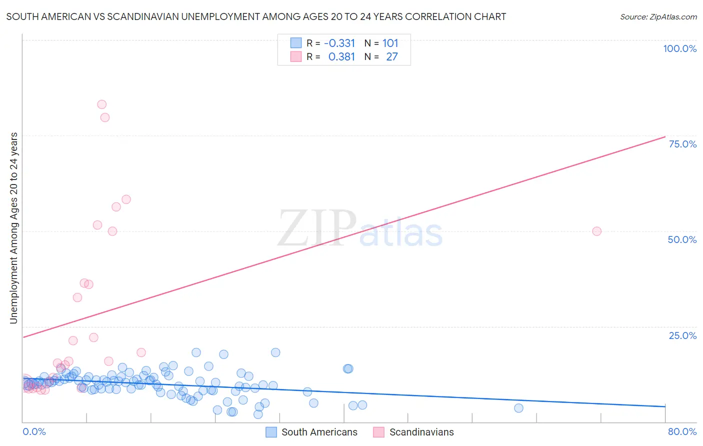 South American vs Scandinavian Unemployment Among Ages 20 to 24 years