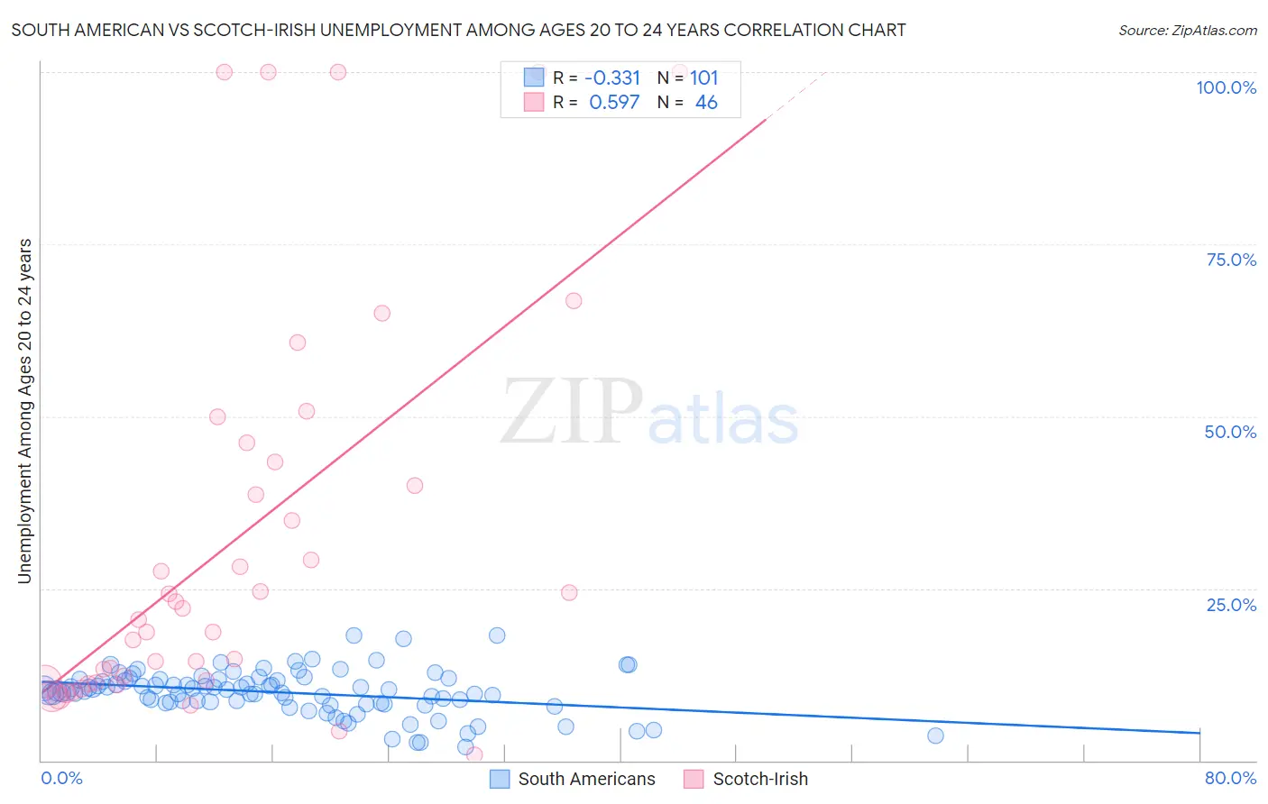 South American vs Scotch-Irish Unemployment Among Ages 20 to 24 years