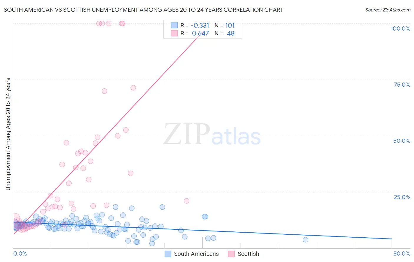 South American vs Scottish Unemployment Among Ages 20 to 24 years