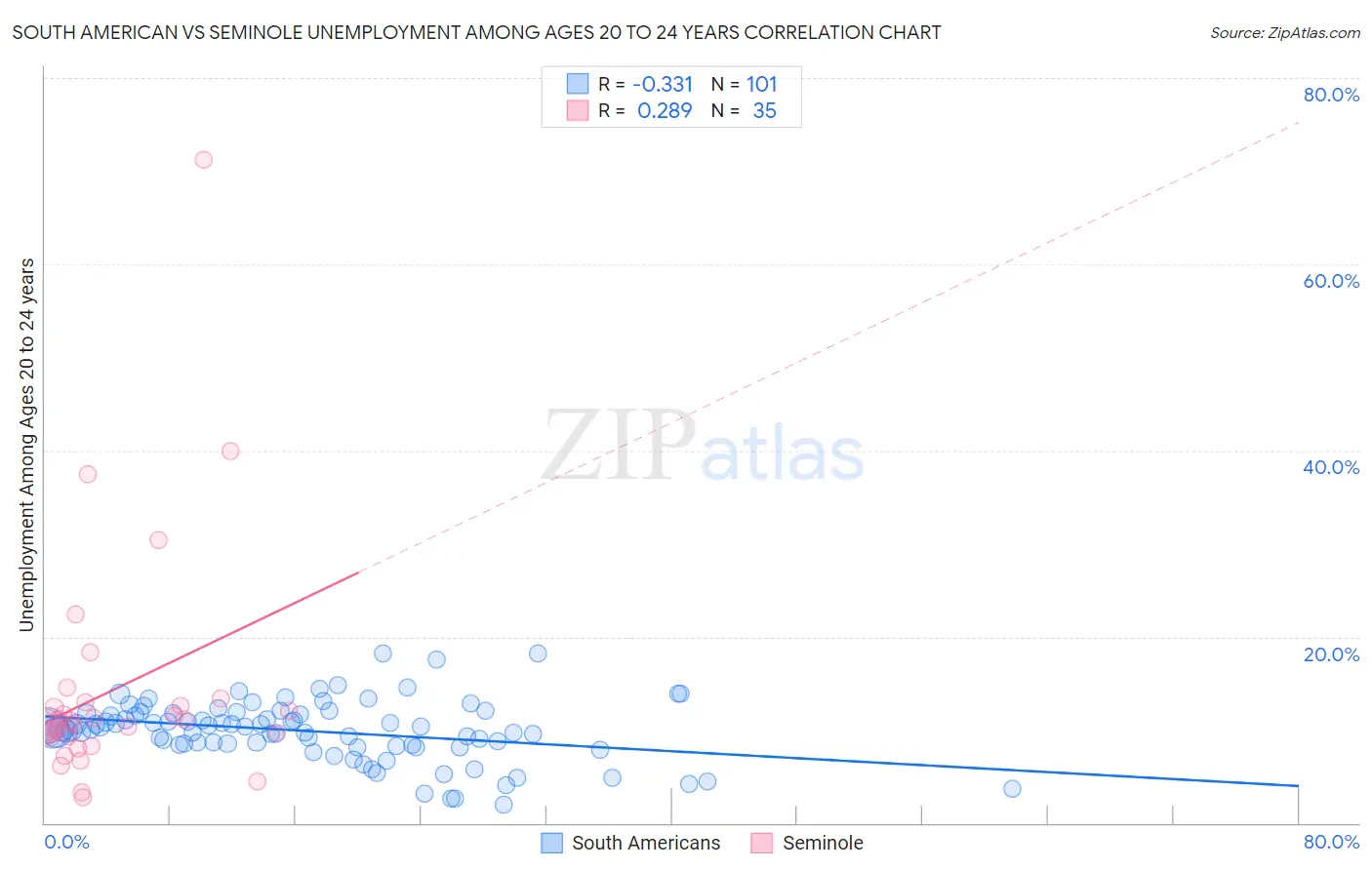 South American vs Seminole Unemployment Among Ages 20 to 24 years