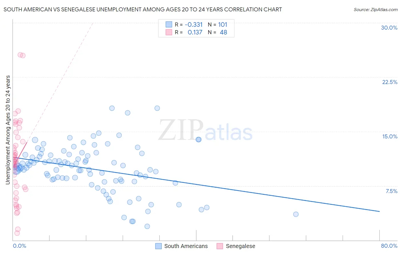 South American vs Senegalese Unemployment Among Ages 20 to 24 years