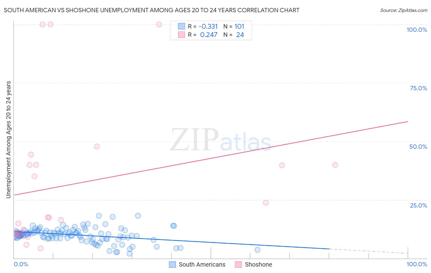 South American vs Shoshone Unemployment Among Ages 20 to 24 years