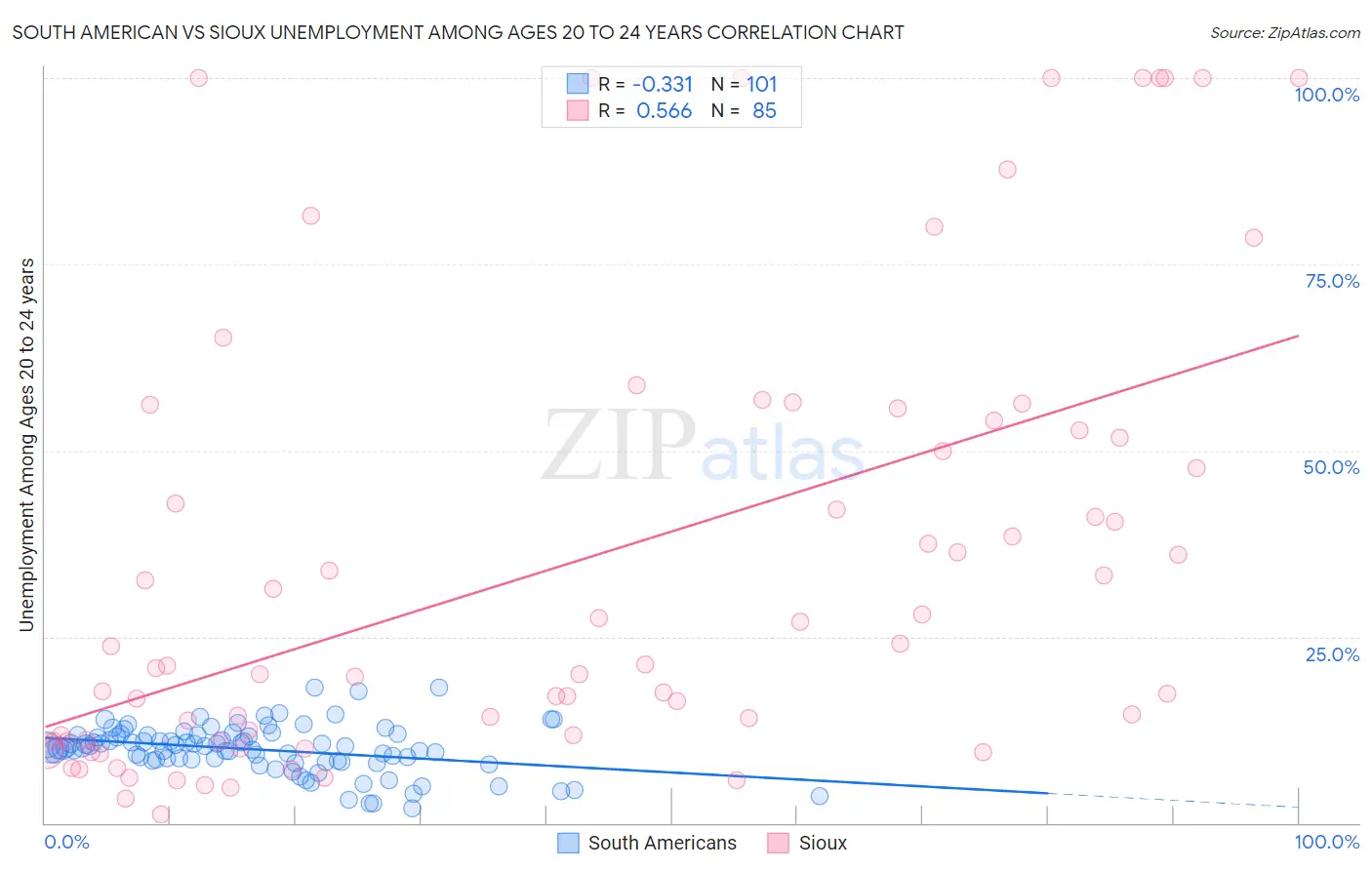 South American vs Sioux Unemployment Among Ages 20 to 24 years