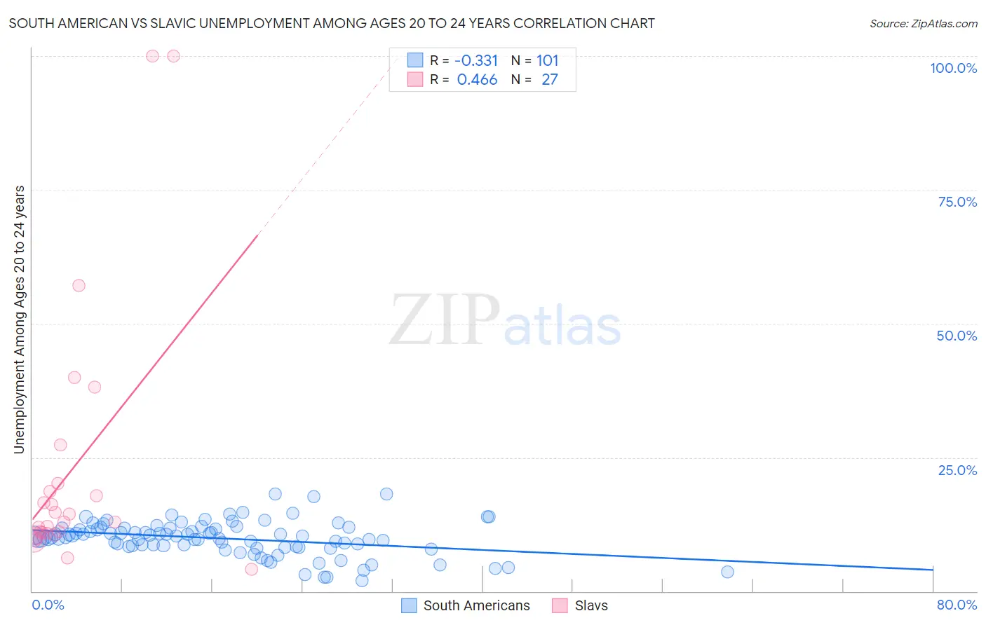 South American vs Slavic Unemployment Among Ages 20 to 24 years