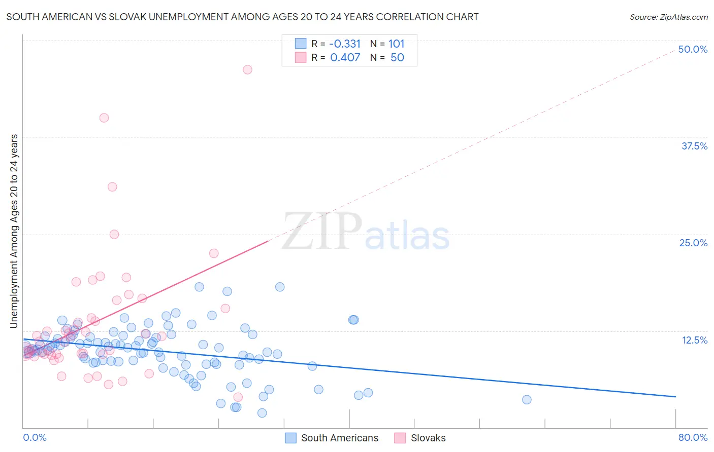 South American vs Slovak Unemployment Among Ages 20 to 24 years