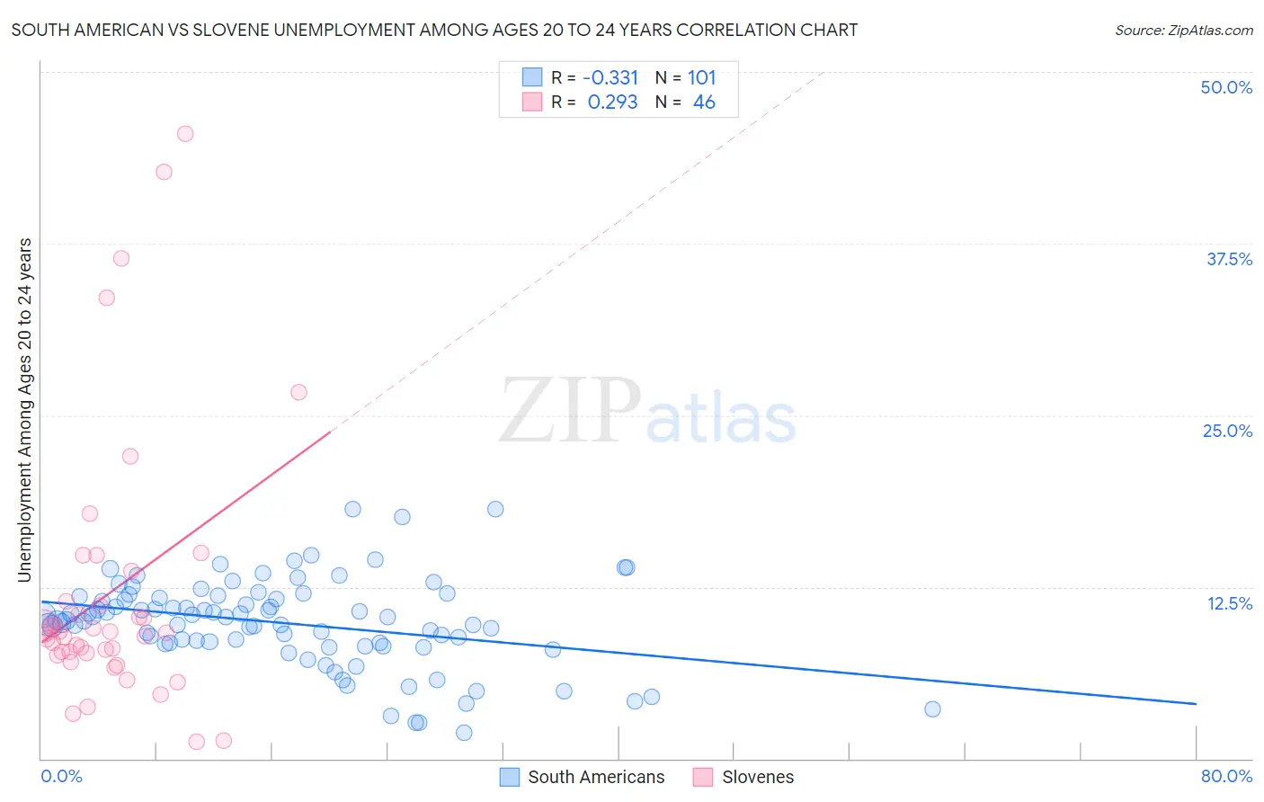 South American vs Slovene Unemployment Among Ages 20 to 24 years