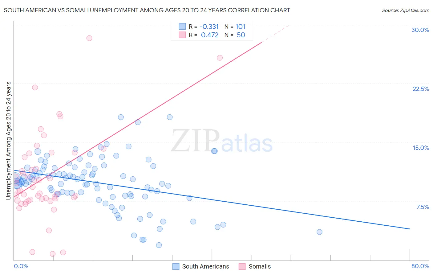 South American vs Somali Unemployment Among Ages 20 to 24 years