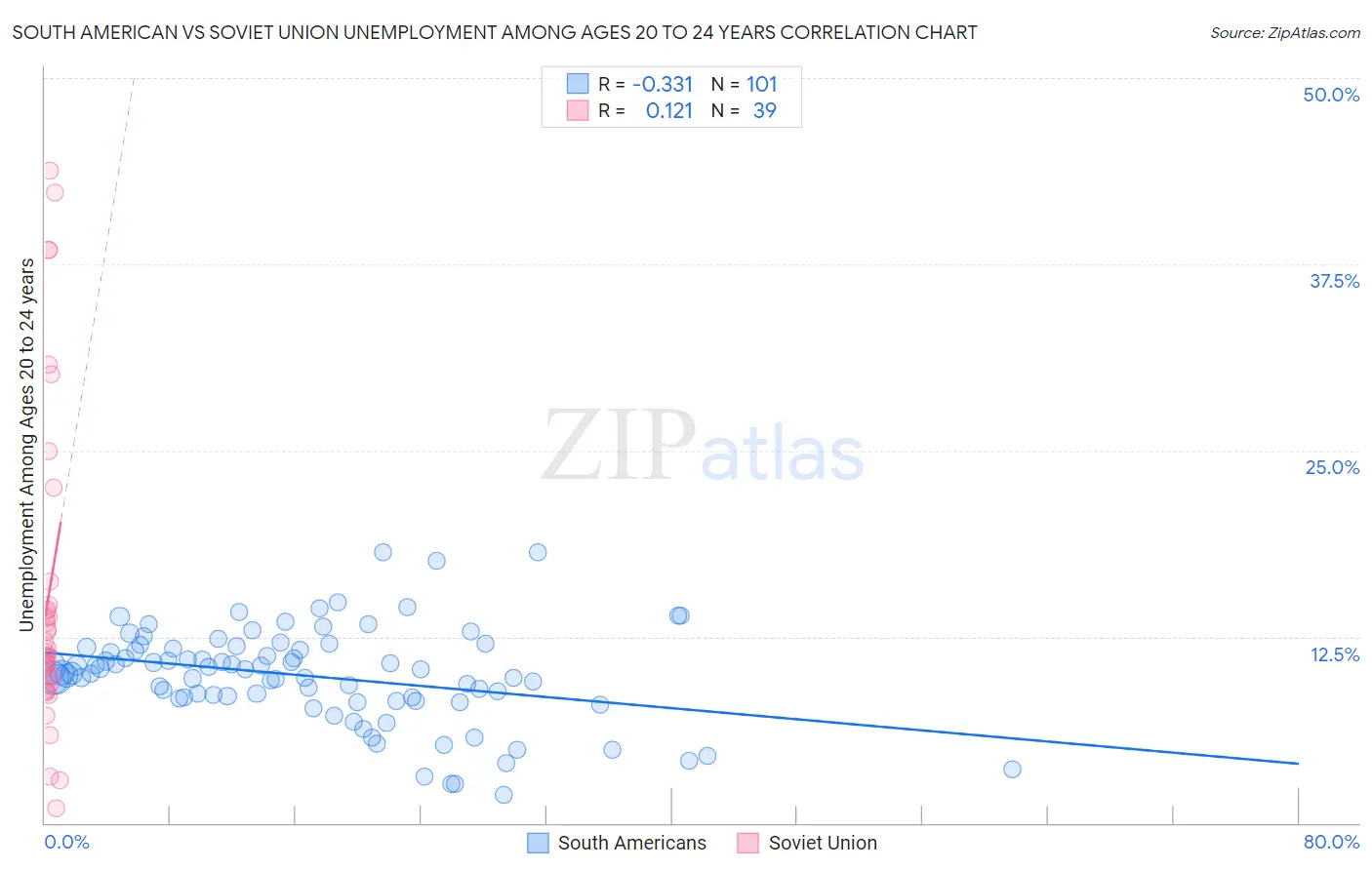 South American vs Soviet Union Unemployment Among Ages 20 to 24 years