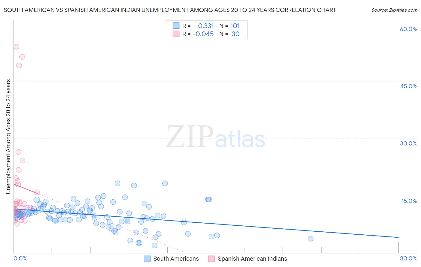 South American vs Spanish American Indian Unemployment Among Ages 20 to 24 years