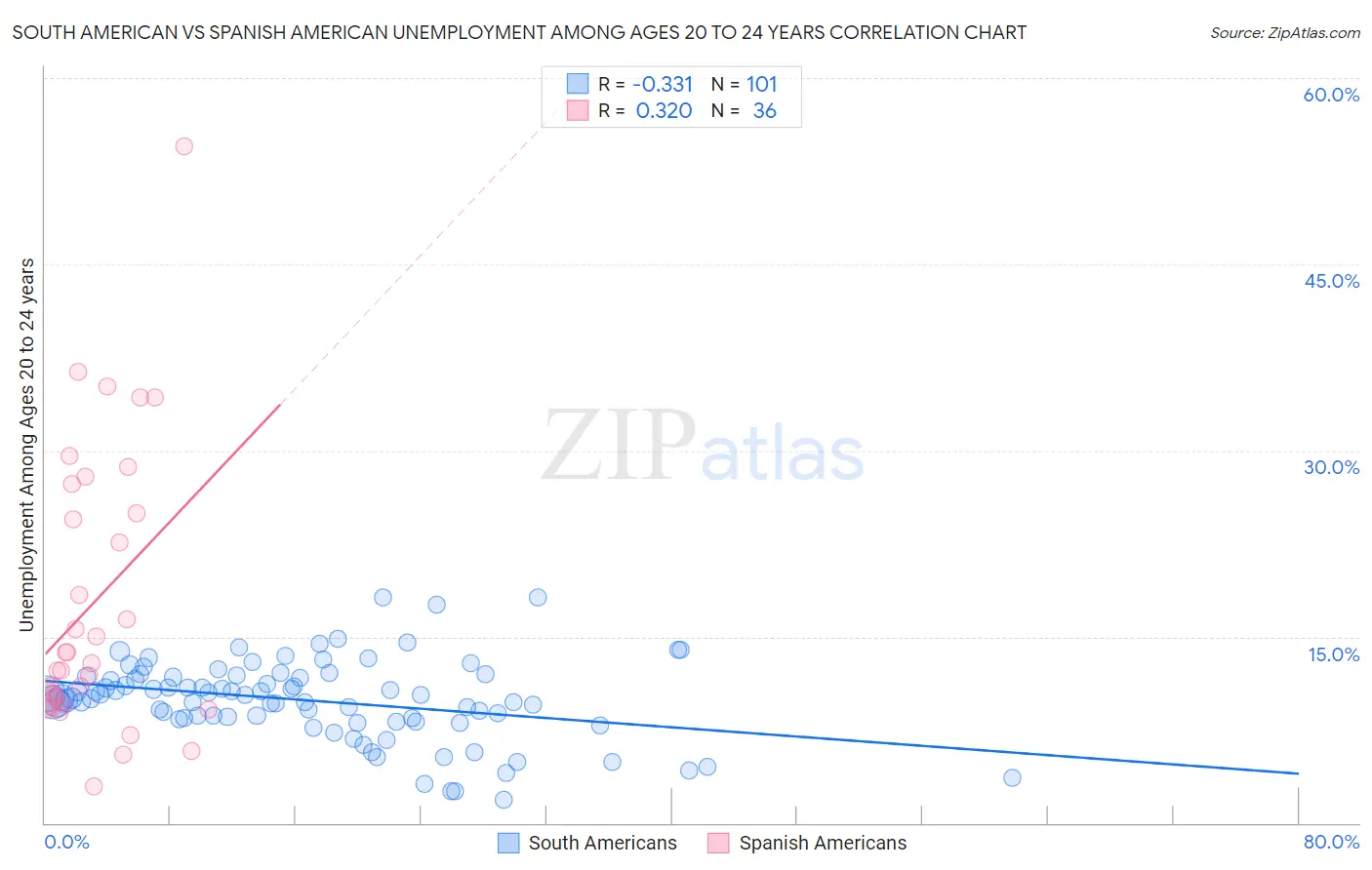 South American vs Spanish American Unemployment Among Ages 20 to 24 years